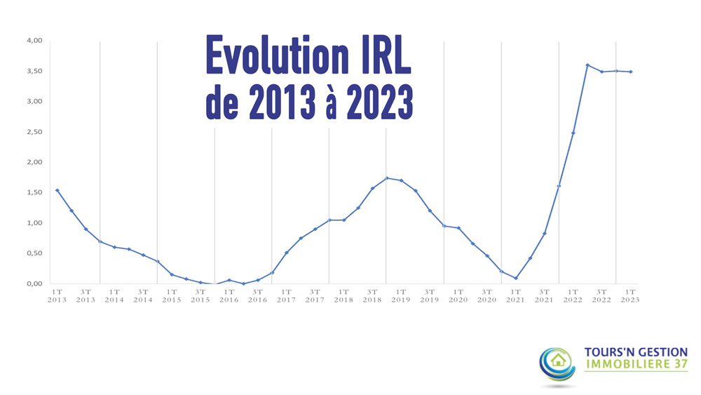 evolution de l'indice de revision des loyers IRL de 2013 à 2023 actu tours n gestion immo 37
